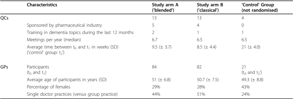 Table 1 Characteristics of participating QCs (= cluster) and GPs (= participants)