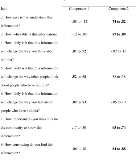 Table 1 Pattern coefficients from rotated solution of Principal Components Analyses of items 