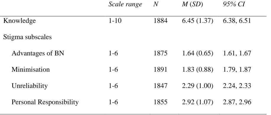Table 2 Means and standard deviations for knowledge and stigma subscales a 