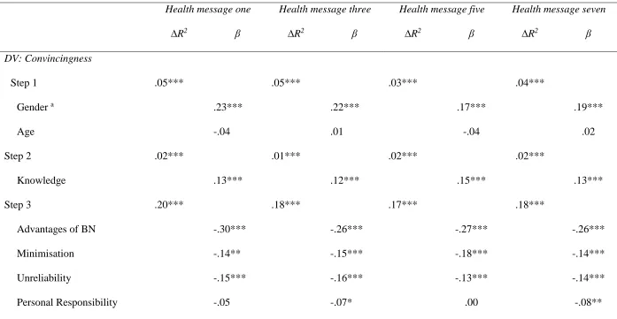 Table 3 Summary statistics for hierarchical linear regression analyses predicting convincingness of the top four rated health messages 