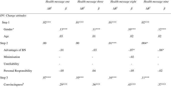 Table 4 Summary statistics for hierarchical linear regression analyses predicting likelihood of changing attitudes of the top four rated health messages 