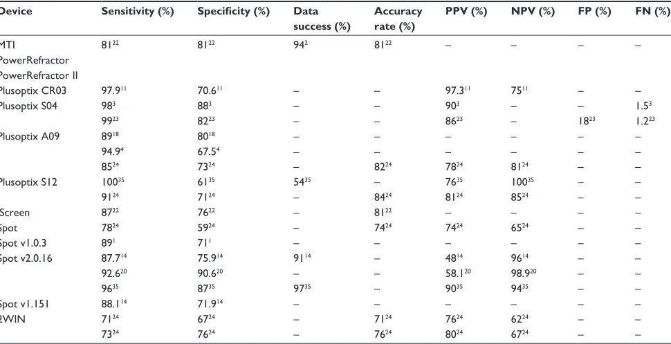 Table 2 Accuracy indexes detecting risk factors for refractive amblyopia with different commercial devices in comparison with traditional exploration or other devices