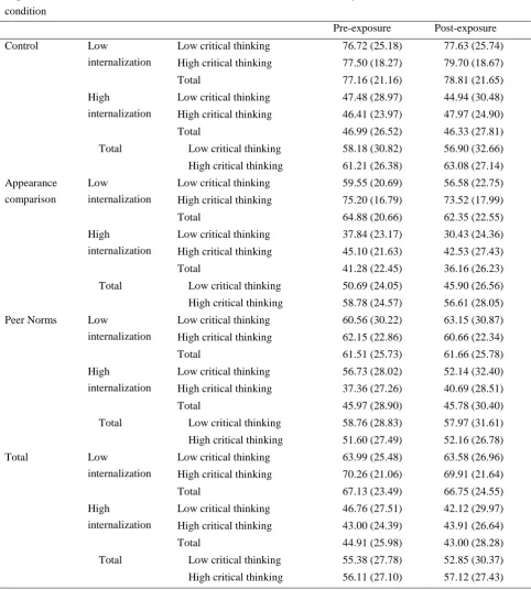 Table A1 Pre- and post-exposure body satisfaction means and standard deviations for experimental condition, baseline 