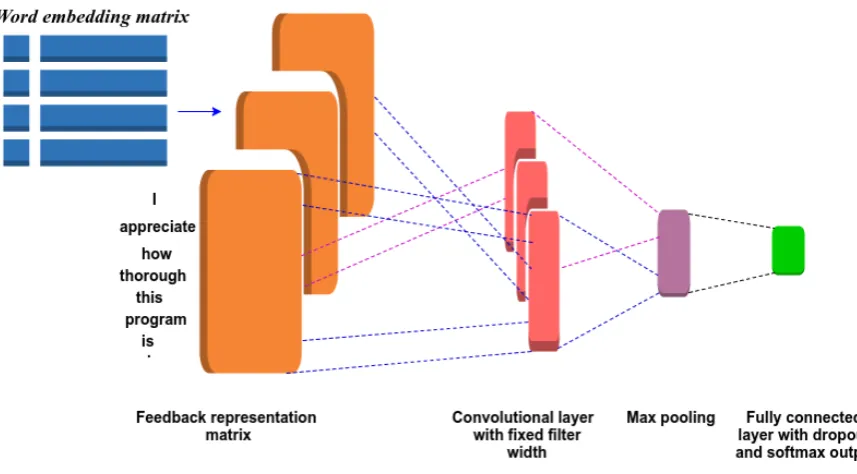 Figure 1: Convolution neural network based feedback classiﬁcation model
