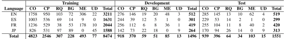 Table 2: Data set statistics of all the languages. Notations used are deﬁned as follows, CO:CP: comment, complaint, RQ: request, BG: bug, ME: meaningless and UD: undetermined,