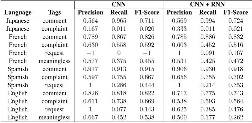 Table 4: Performance results of the model with English translated test data at the tags level
