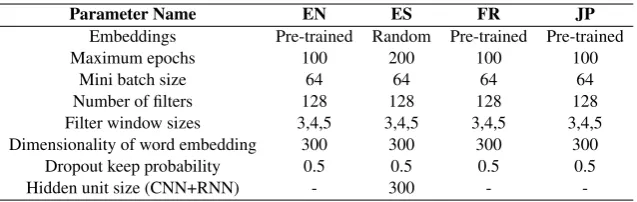 Table 5: Some of the feedback instances from different languages where our model failed to predict thecorrect tags.