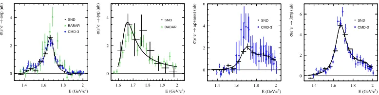 Figure 3. The cross sections for processes with intermediate states ωη, φη, a0ρ + nres and for the total processe+e− → π+π−π0η measured in this work (ﬁlled circles) and in the previous experiments [3, 6, 9] (open circles andtriangles)