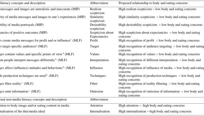Table 1 Concepts Assessed by Media Processing Measures and Proposed Relationships to Body and Eating Concerns 