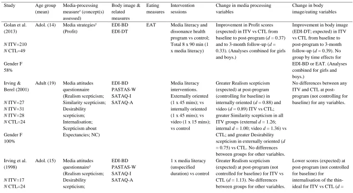 Table 3 Characteristics and Results of Experimental Intervention Studies Included in the Review 