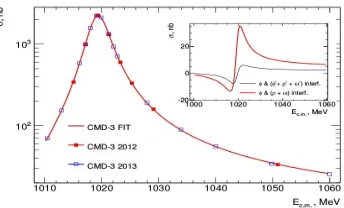 Figure 7. (a) e+e− → K0S K0L cross section mea-sured in the CMD-3 experiment. (b) Relative dif-ference between the data and ﬁt.