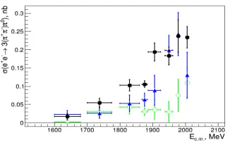 Figure 10. Comparison of the CMD-3 measure-ment of e+e− → K+K− to the BaBar measure-ment [16] using the ISR approach