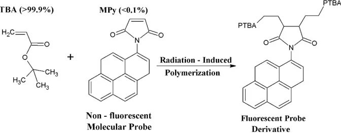 Figure 1. A schematic of the reaction mechanism underlying the radio-fluorogenic effect
