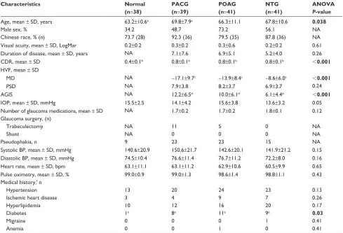 Table 1 Baseline characteristics of normal controls and glaucoma patients