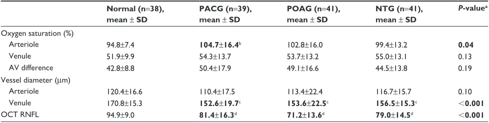 Table 2 Comparison of retinal oximetry, vessel diameter, and rnFl thickness between normal controls, PaCg, POag, and nTg