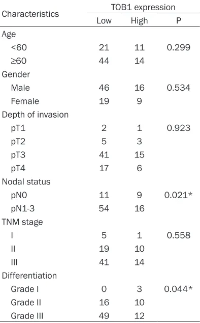 Table 1. Correlation between expression of TOB1 and clinicopathologic factors