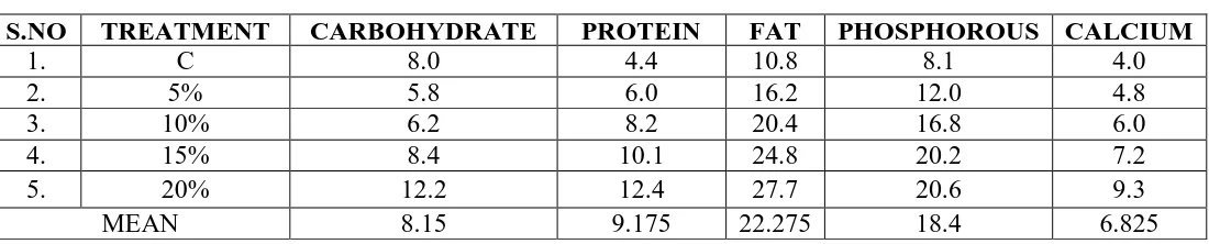 Table 1: showing the level of carbohydrate, protein, fat, phosphorous and calcium 