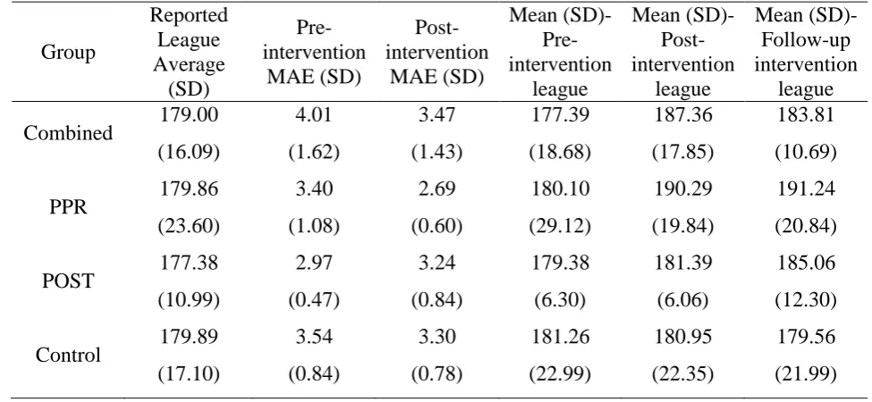 1 Table 1.  2 Mean and Standard Deviation (SD) for accuracy (Mean Absolute Error- MAE) and in-game 