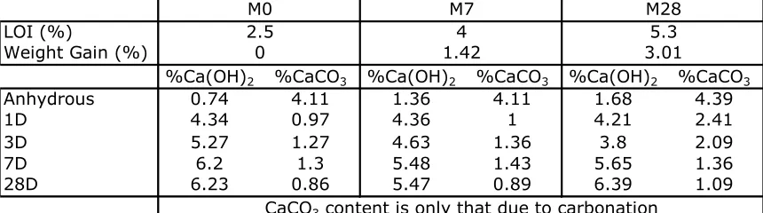Table 2 – LOI and weight gain data for the anhydrous materials, plus %CH and %CaCO3 from the anhydrous materials and pastes, calculated from TGA 