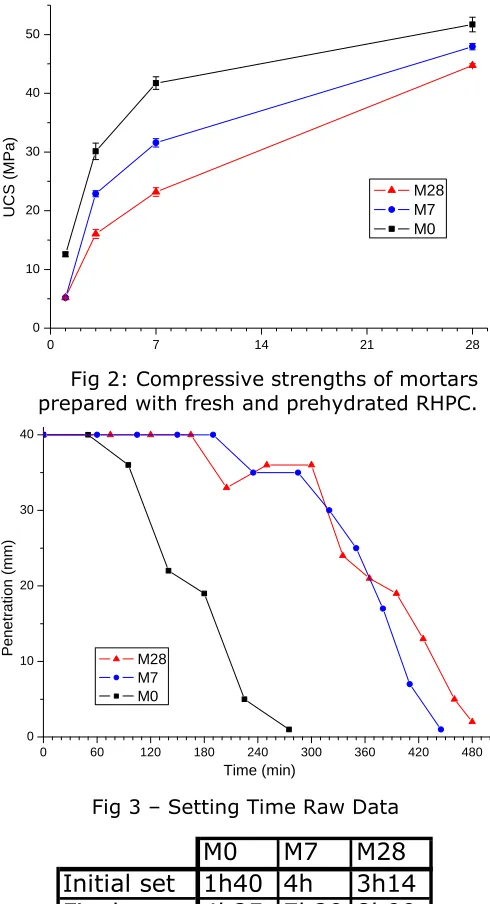 Fig 2: Compressive strengths of mortars Length of Hydration (days)