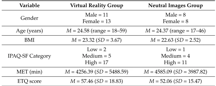 Table 1. Demographic and physical activity variables for participants in the Virtual Reality group(n = 24) and the Neutral Images group (n = 16).