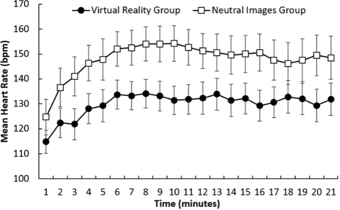 Figure 2. As can be seen, participants reported a moderate level of positive valence prior to and  