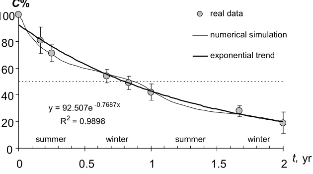 Fig.2.  Biodegradation of peat (2-year experiment) on the surface of urban soil in the Moscow megacity