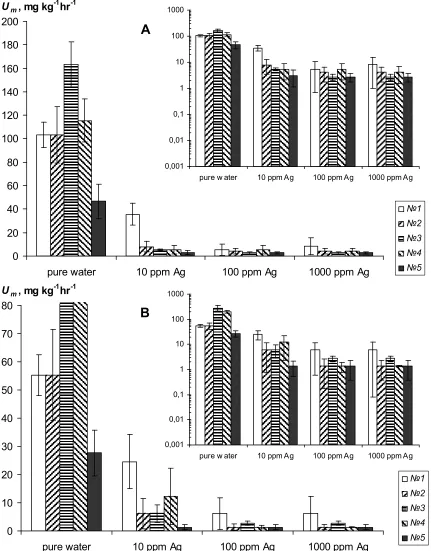 Fig. 3. Carbon dioxid emission as an indicator of resistance to biodegradation of the 