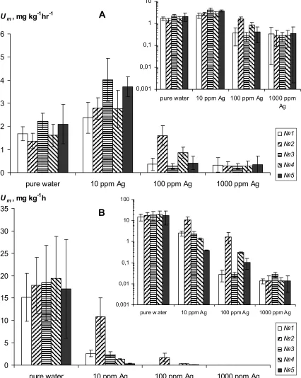 Fig. 4. The change in Um of hydrogels and gel compositions with silver in the case of mixing 