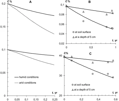 Fig.  5.  Modeling and experimental evaluation of biodegradation of organic soil-modifiers 