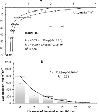 Fig.  7. Dependence of biological activity (respiration) on the depth of the soil (A) and on the 