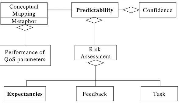 Figure 1: Conceptual model (simplified)