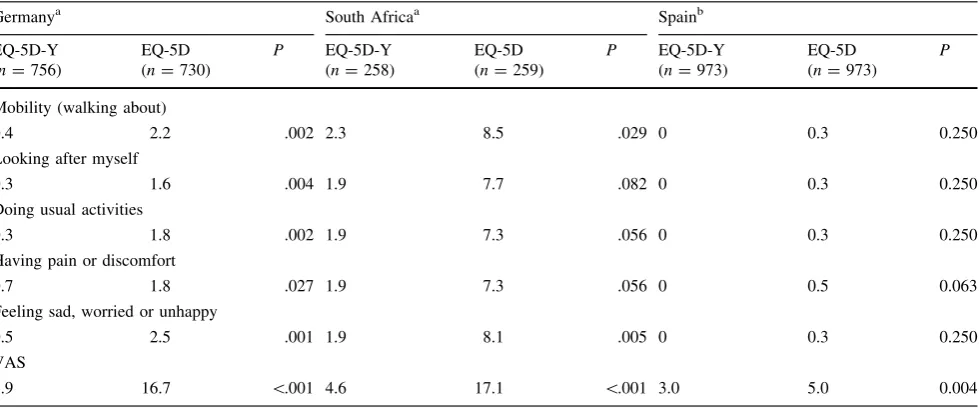 Table 5 Percentages of missing values in the EQ-5D-Y compared to the EQ-5D
