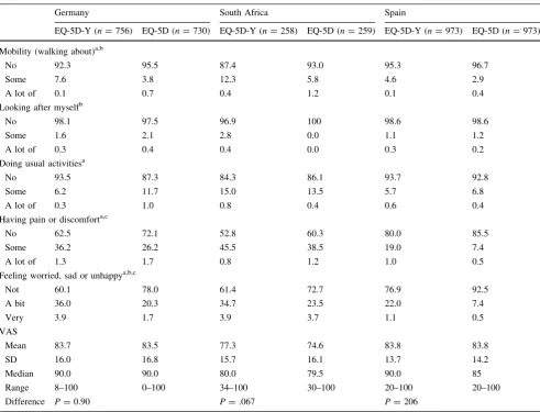 Table 4 Percentages of reported problems in the EQ-5D-Y versus the EQ-5D (categories ‘some’ and ‘a lot of’ problems collapsed to calculatev2 statistics)