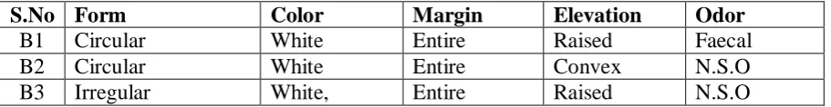 Table no. 1. Bacteria and fungi were isolated from varies sites of Bilaspur (C.G). 