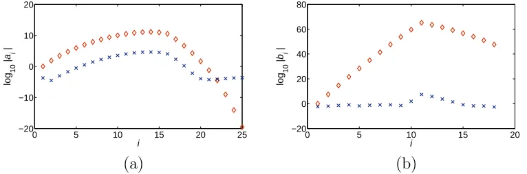 Fig. 2. The magnitude of the coeﬃcients of (a) f(y) and (b) g(y) before, ♦, andafter, ×, scaling by α and θ, for Example 6.1.
