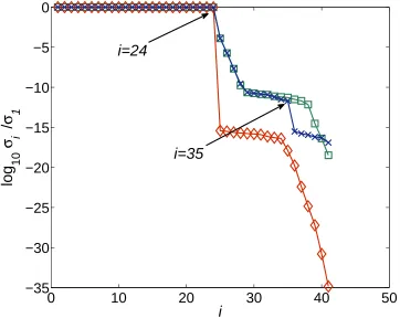Fig. 3. The normalised singular values of the Sylvester matrices S( f,ˆ ˆg) ♦; S(f, g)2; S( f, α˜0g˜) ×, for Example 6.1
