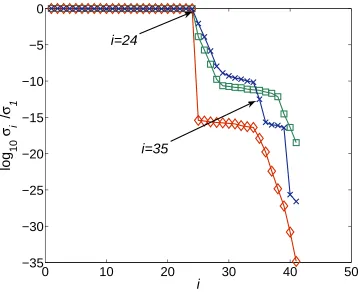 Fig. 4. The normalised singular values of the Sylvester matrices S( f,ˆ ˆg) ♦; S(f, g)2; S( f, α˜∗g˜) ×, for Example 6.1