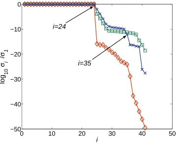 Fig. 5. The normalised singular values of the Sylvester matrices S2(ˆg, fˆ) ♦; S(g, f); S(˜g, f/α˜∗) ×, for Example 6.1