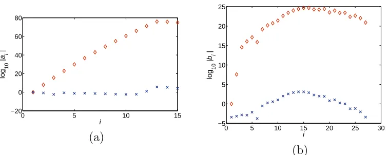 Fig. 9. (a) The normalised singular values of the Sylvester matrices S2operations, apart from normalising each polynomial by the geometric mean of its(ˆg, fˆ) ♦; S(g, f); S(˜g, f˜) ×, and (b) the normalised residual, for Example 6.2