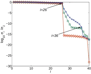 Fig. 11. The normalised singular values of the Sylvester matrices S2(ˆg, fˆ) ♦; S(g, f); S(˜g, f/α˜0) ×, for Example 6.2