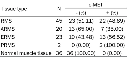 Table 1. c-MET expression in RMS patients and normal muscle tissue