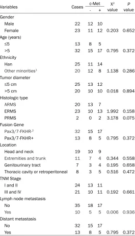 Table 2. Basic clinical characteristics of patients with c-MET expression