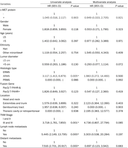 Table 3. Univariate and multivariate Cox proportional hazard models for the relationships between clinicopathological factors and survival