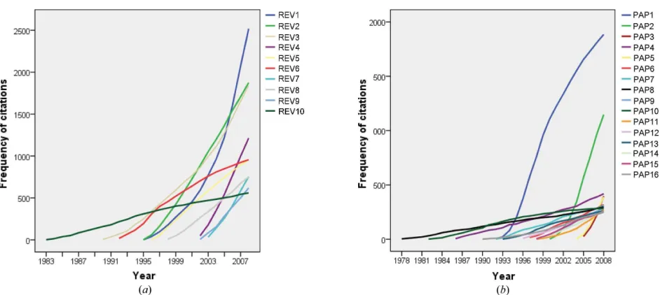 Figure 5Cumulative frequency of citations to target articles up to 2008: (a) group C articles; (b) group D articles.