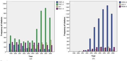 Figure 2Frequency of citations per year for 1999–2008 for (a) group A articles and (b) group B articles.