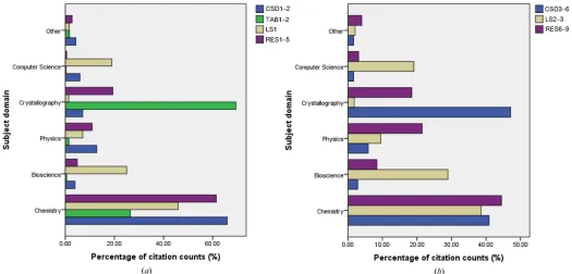 Figure 3Distribution of citations to target articles across broad subject domains: (a) group A articles; (b) group B articles.