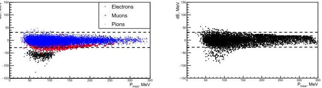 Fig. 1. (left) The value of parameter W for simulated events after preliminary selection