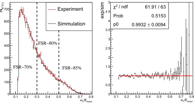 Fig. 3. (left) The photon energy spectrum in relative units for the data and simulation