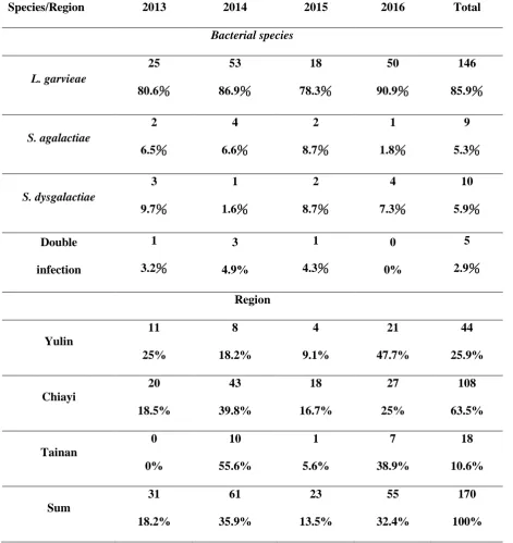 Table 2. Detection of Gram-positive streptococcus-like bacteria infection cases carried out by multiplex 